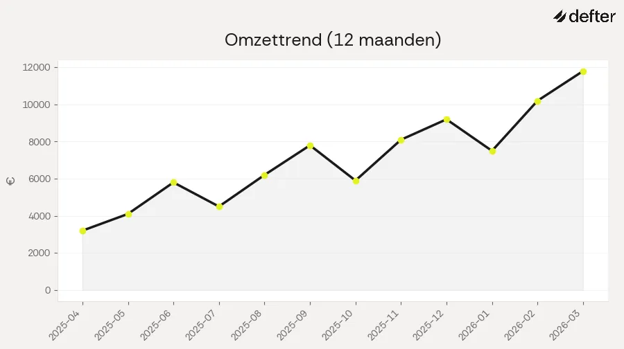 Omzettrend